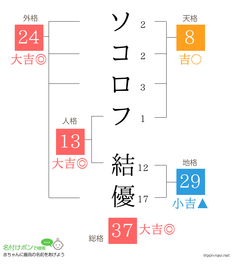 ソコロフ 結優さんの姓名判断結果