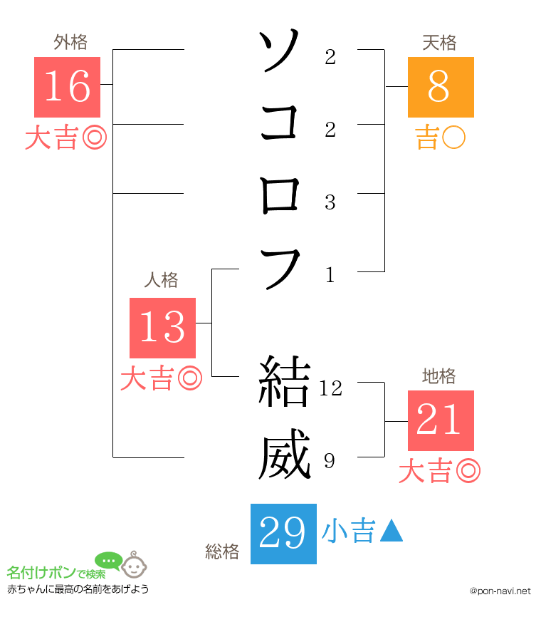 ソコロフ 結威さんの姓名判断結果