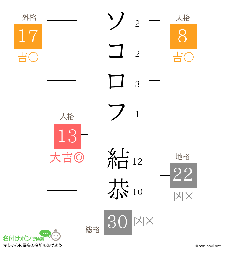ソコロフ 結恭さんの姓名判断結果