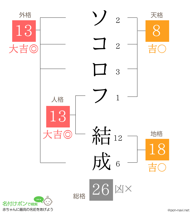 ソコロフ 結成さんの姓名判断結果