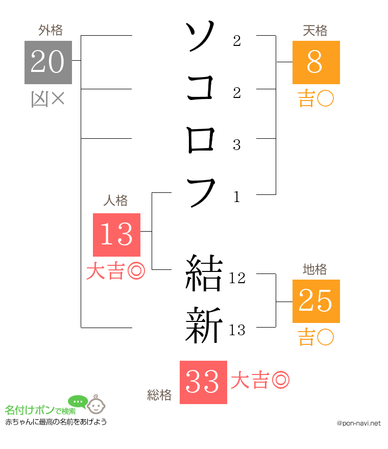 ソコロフ 結新さんの姓名判断結果