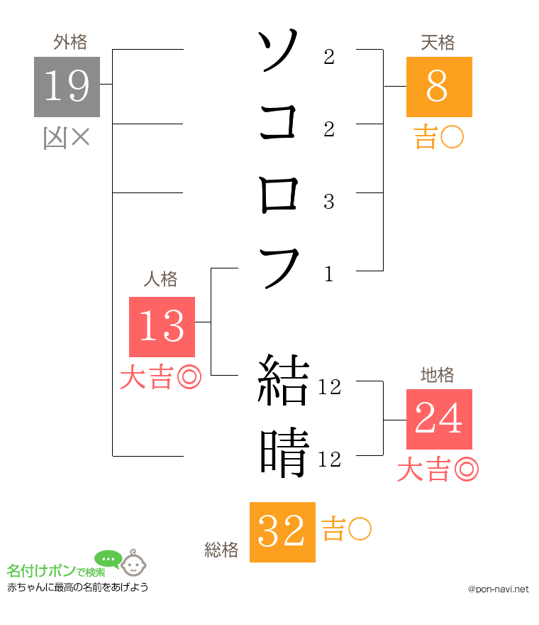 ソコロフ 結晴さんの姓名判断結果