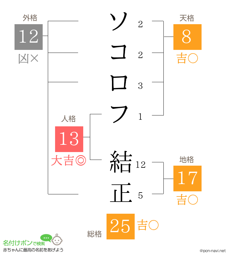 ソコロフ 結正さんの姓名判断結果