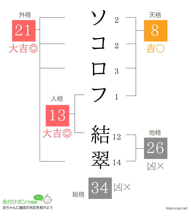 ソコロフ 結翠さんの姓名判断結果