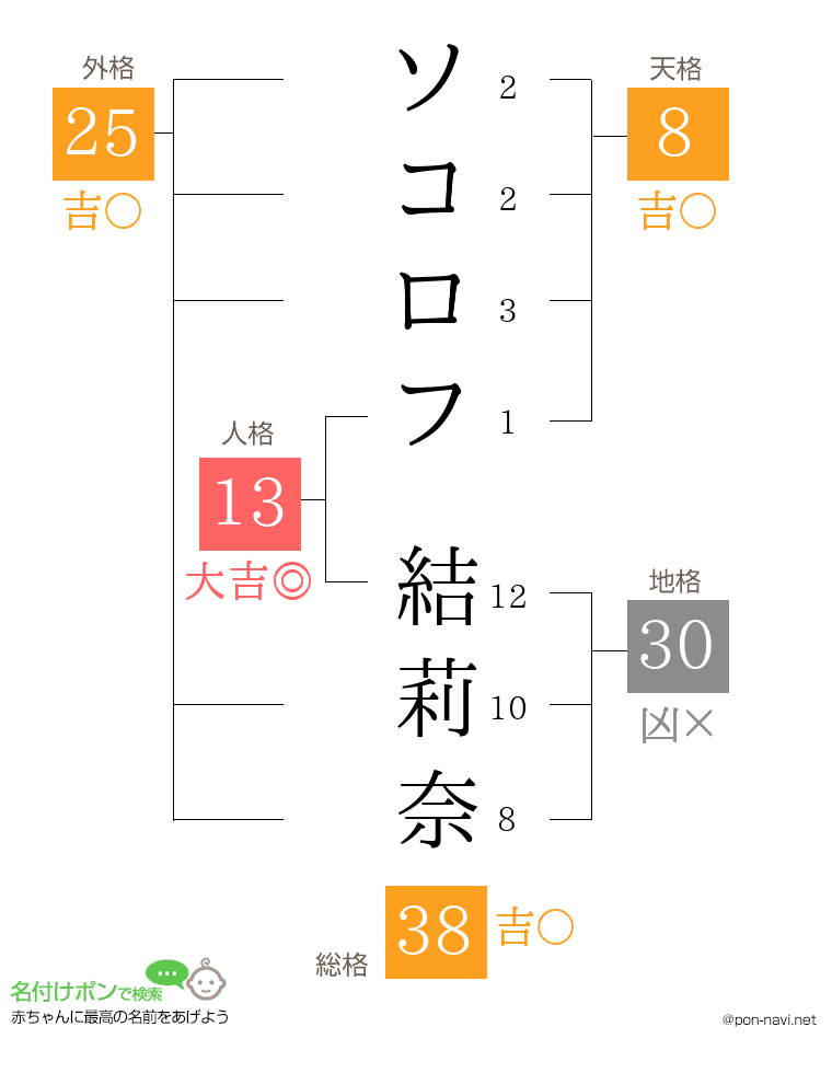 ソコロフ 結莉奈さんの姓名判断結果