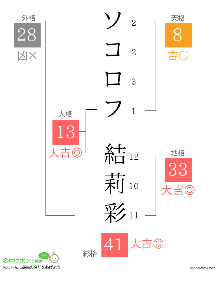 ソコロフ 結莉彩さんの姓名判断結果