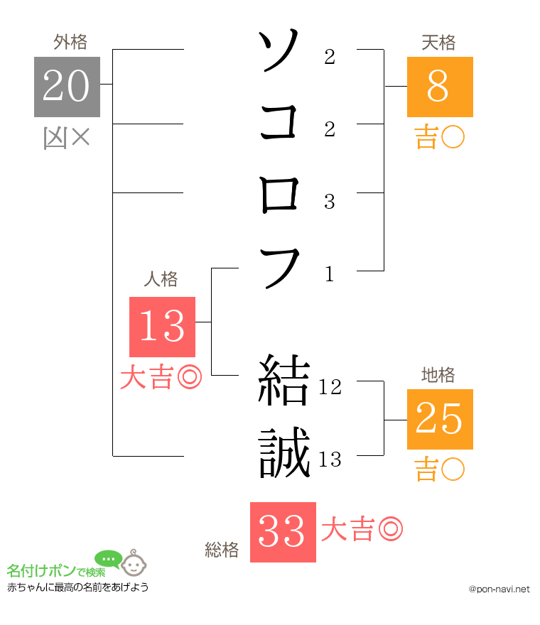 ソコロフ 結誠さんの姓名判断結果