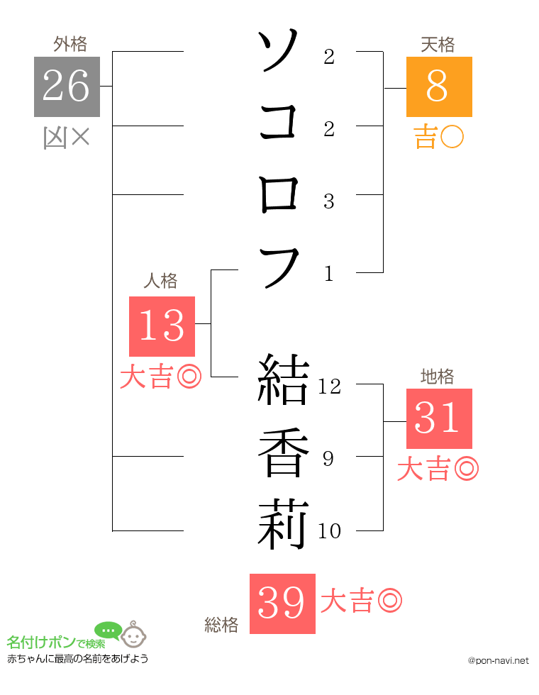 ソコロフ 結香莉さんの姓名判断結果