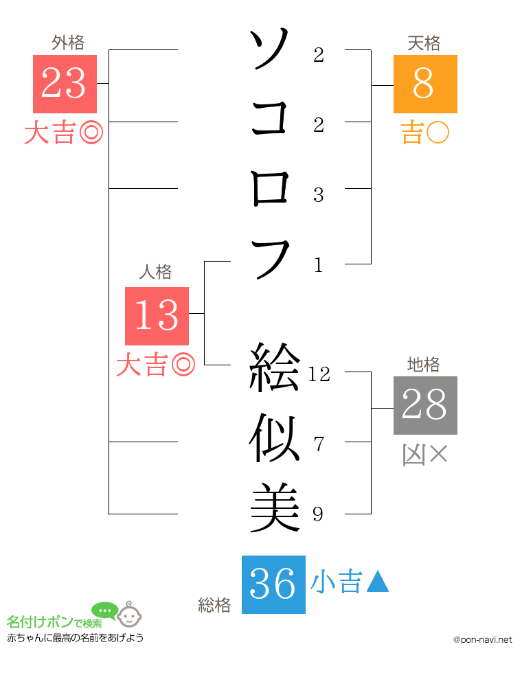 ソコロフ 絵似美さんの姓名判断結果