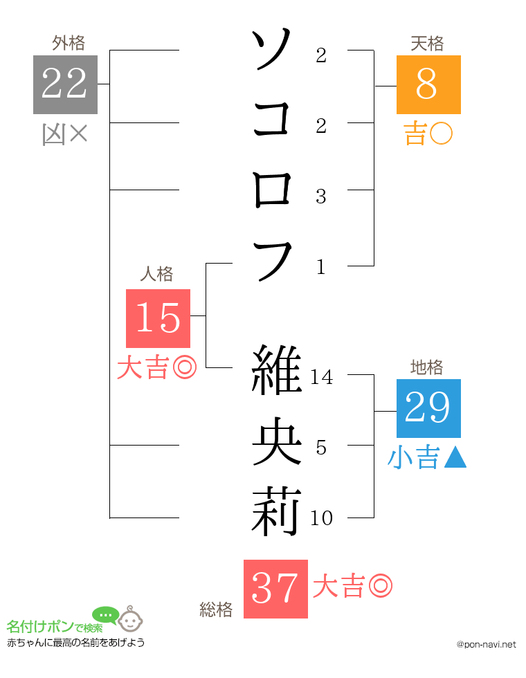 ソコロフ 維央莉さんの姓名判断結果