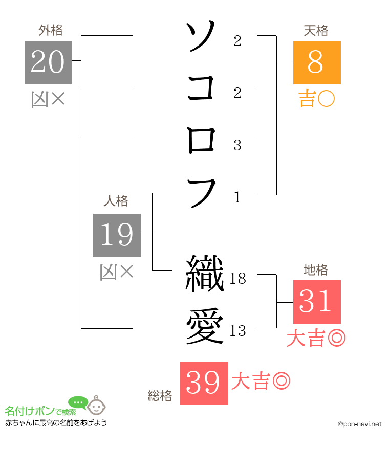 ソコロフ 織愛さんの姓名判断結果
