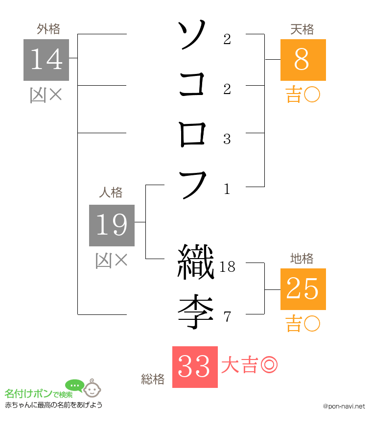 ソコロフ 織李さんの姓名判断結果