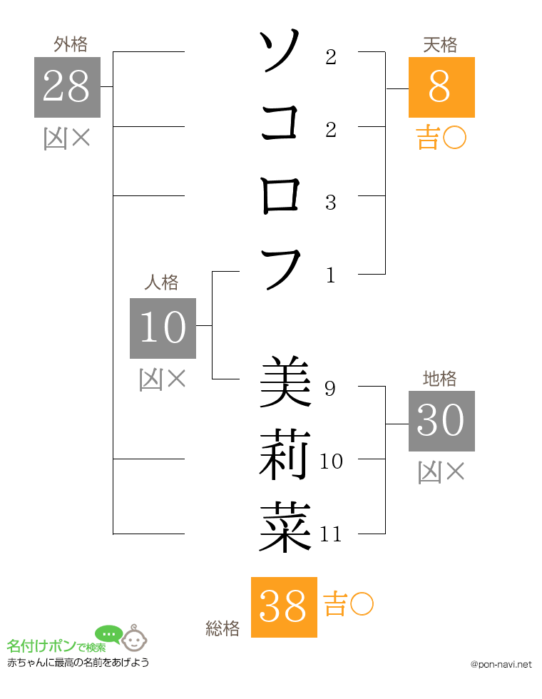 ソコロフ 美莉菜さんの姓名判断結果