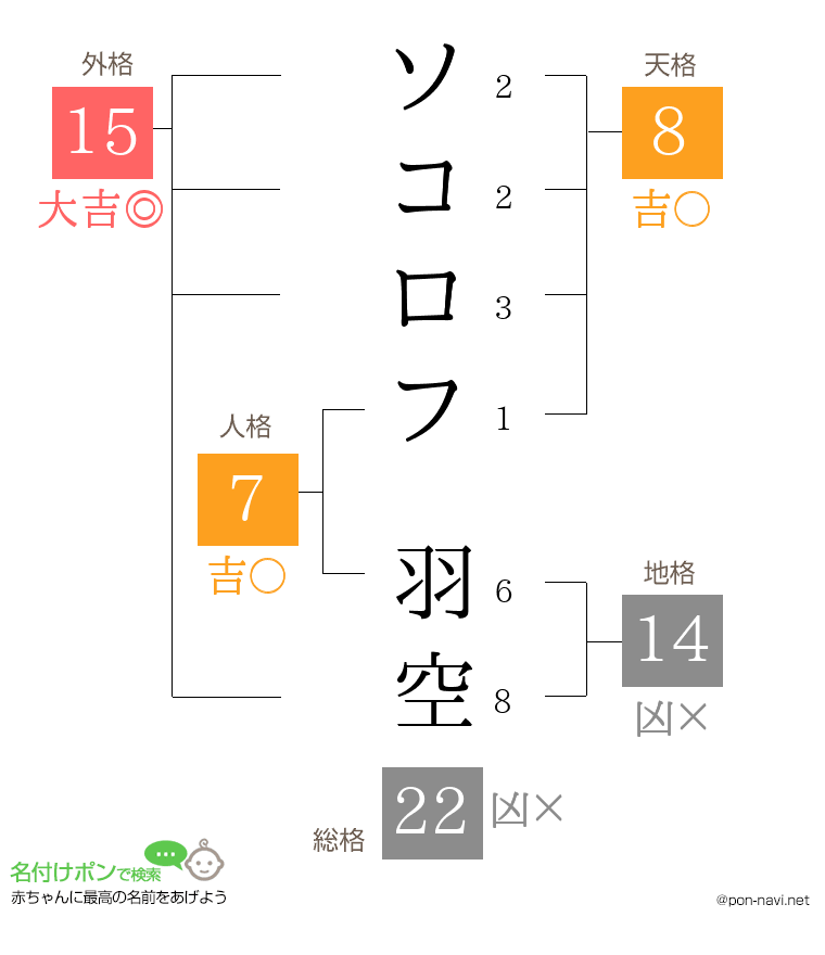 ソコロフ 羽空さんの姓名判断結果