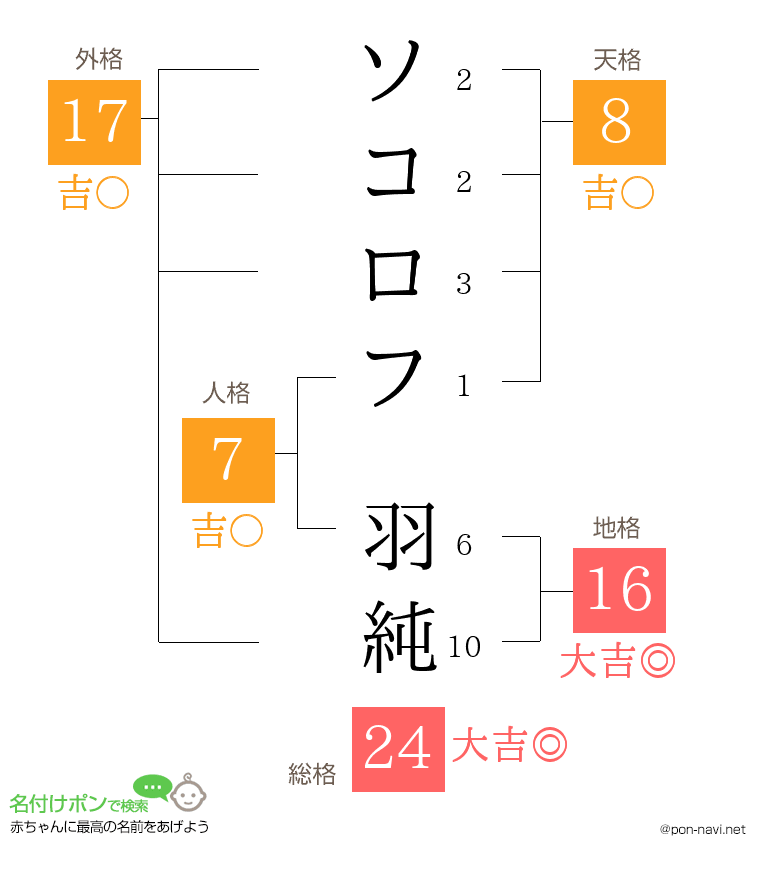 ソコロフ 羽純さんの姓名判断結果