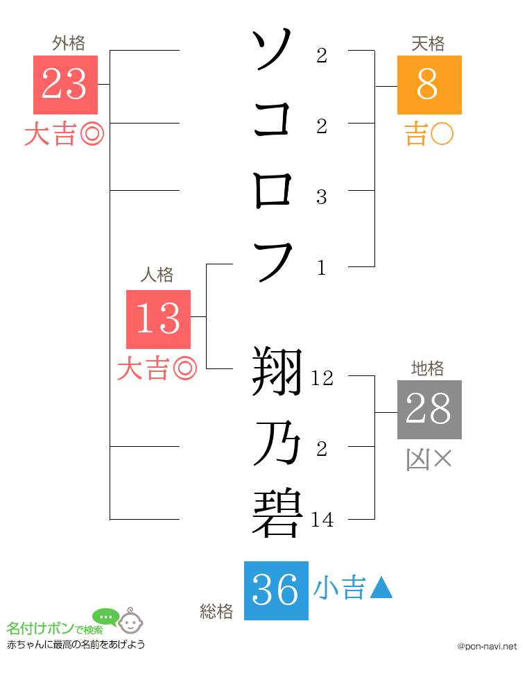 ソコロフ 翔乃碧さんの姓名判断結果
