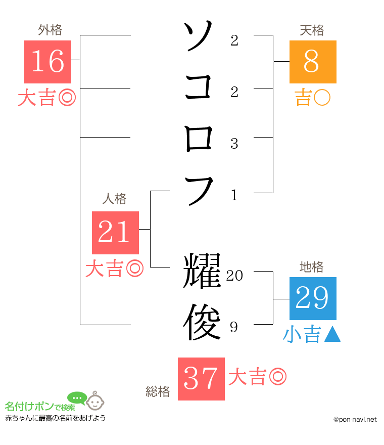 ソコロフ 耀俊さんの姓名判断結果