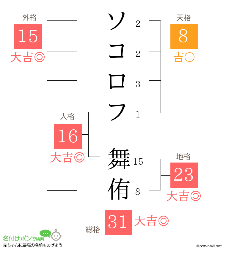ソコロフ 舞侑さんの姓名判断結果