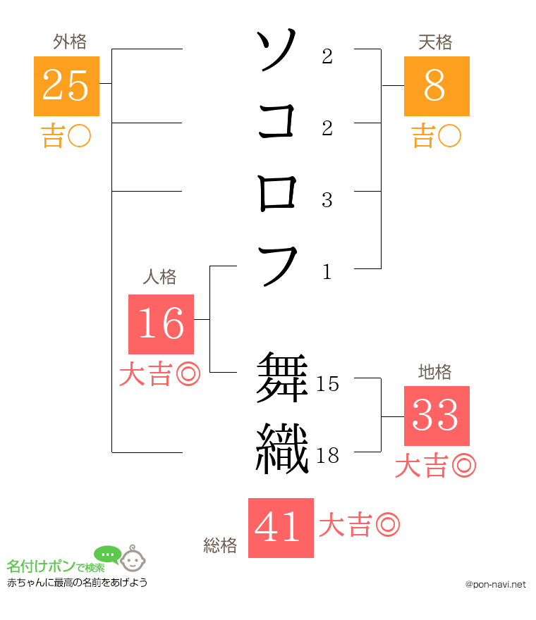ソコロフ 舞織さんの姓名判断結果