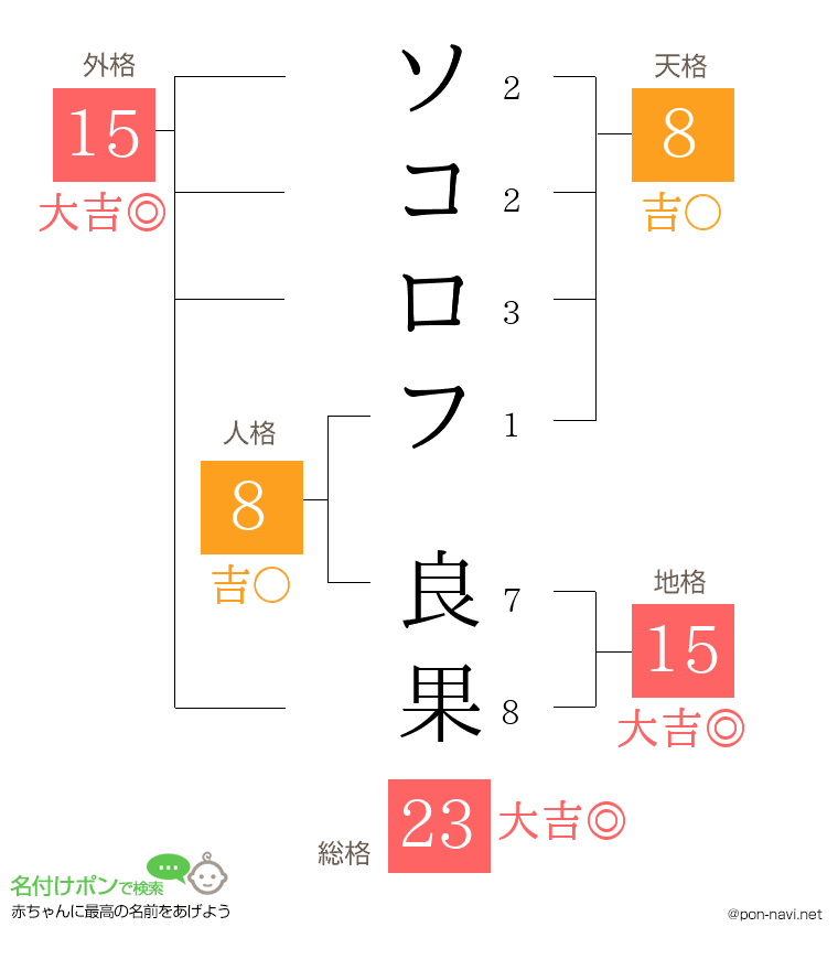 ソコロフ 良果さんの姓名判断結果