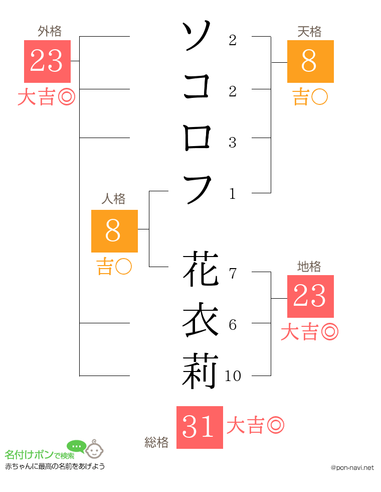 ソコロフ 花衣莉さんの姓名判断結果