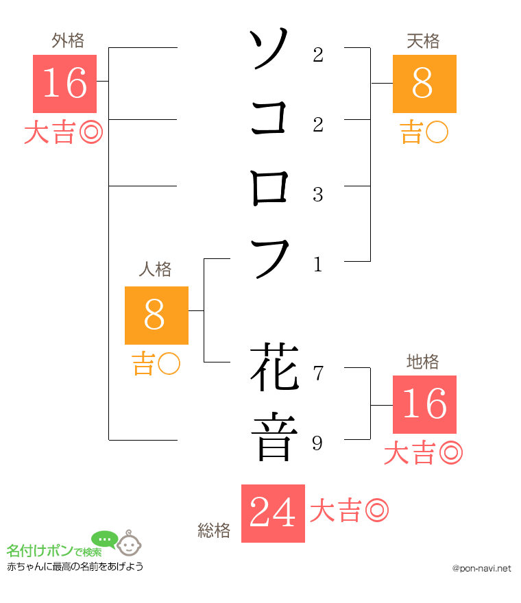 ソコロフ 花音さんの姓名判断結果