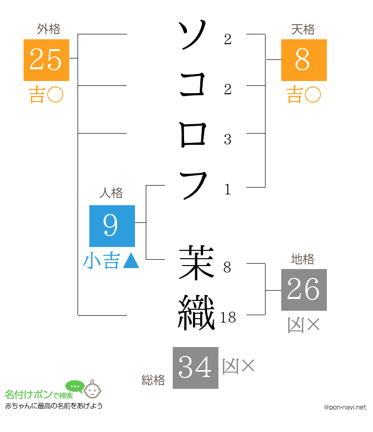 ソコロフ 茉織さんの姓名判断結果