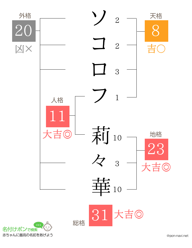 ソコロフ 莉々華さんの姓名判断結果