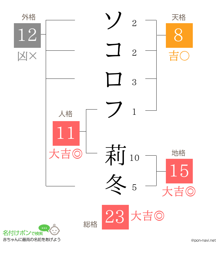 ソコロフ 莉冬さんの姓名判断結果