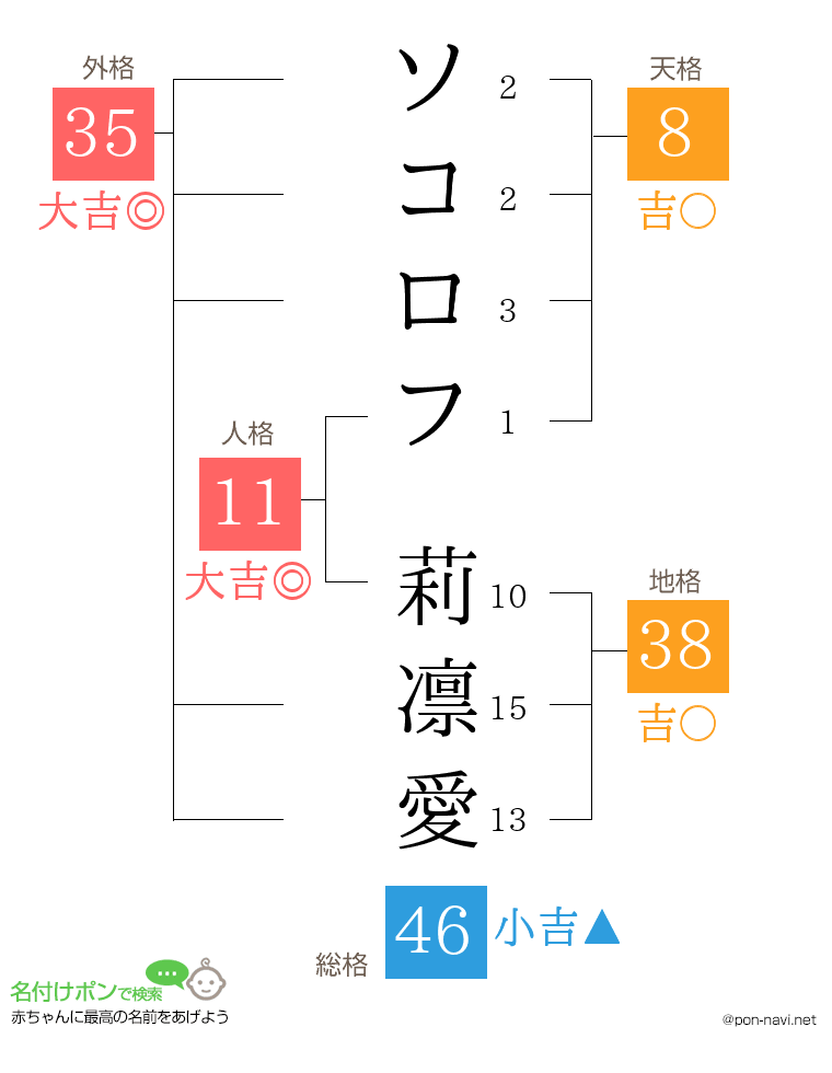 ソコロフ 莉凛愛さんの姓名判断結果