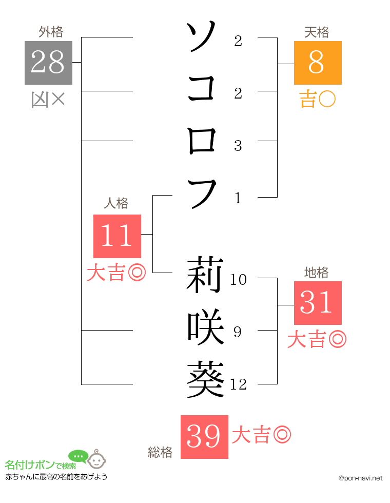 ソコロフ 莉咲葵さんの姓名判断結果