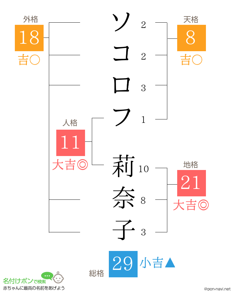 ソコロフ 莉奈子さんの姓名判断結果