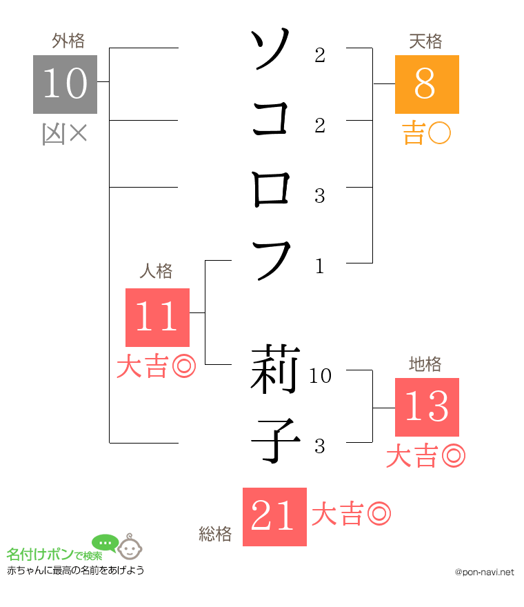 ソコロフ 莉子さんの姓名判断結果