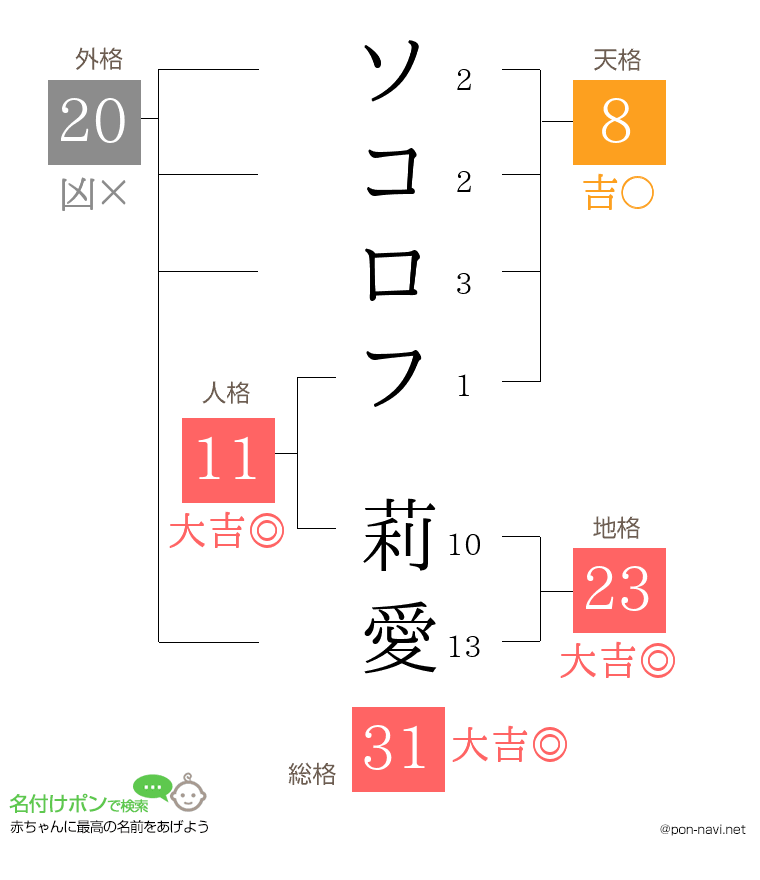 ソコロフ 莉愛さんの姓名判断結果