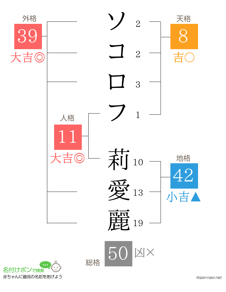 ソコロフ 莉愛麗さんの姓名判断結果