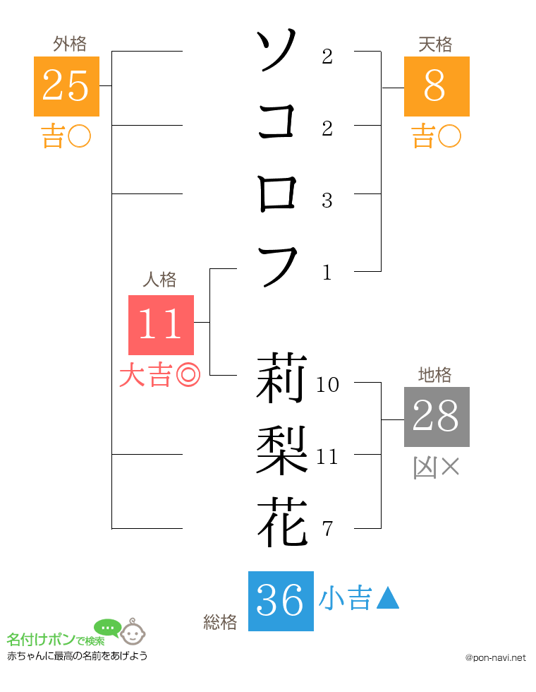 ソコロフ 莉梨花さんの姓名判断結果