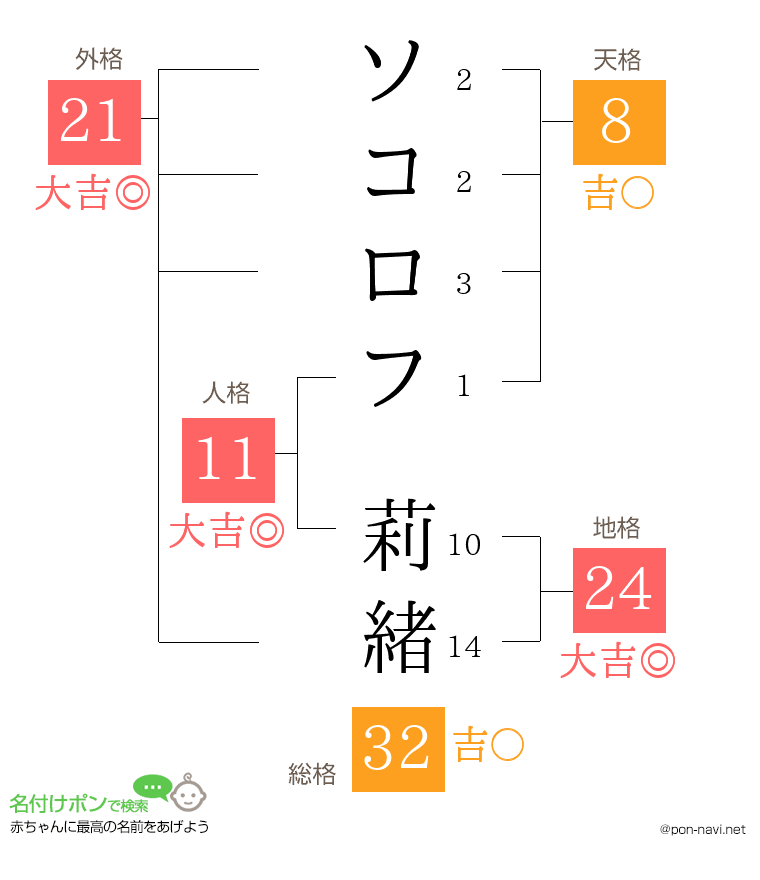 ソコロフ 莉緒さんの姓名判断結果