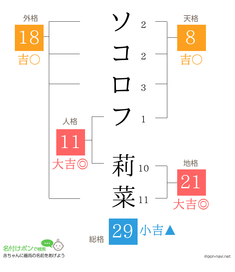 ソコロフ 莉菜さんの姓名判断結果