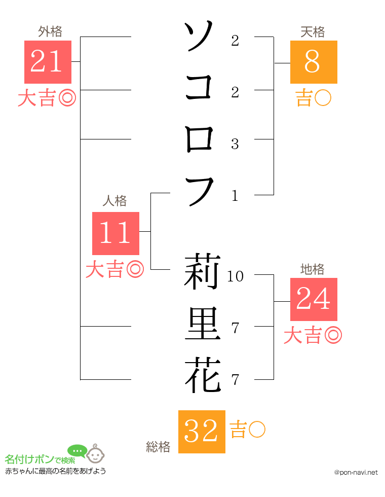 ソコロフ 莉里花さんの姓名判断結果