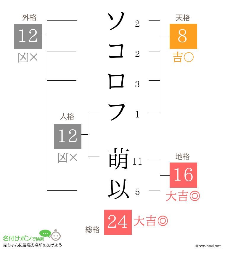 ソコロフ 萌以さんの姓名判断結果