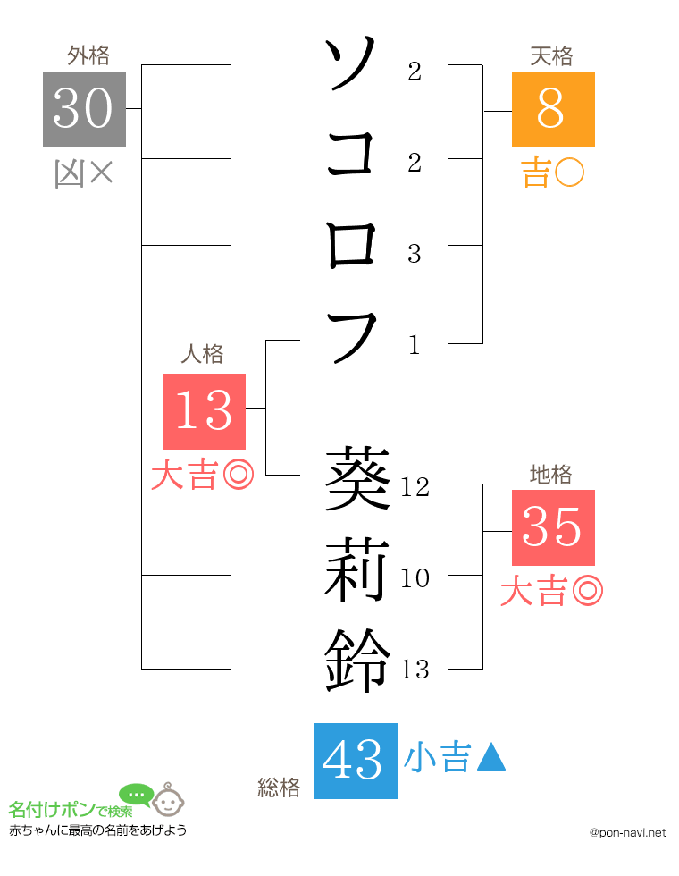 ソコロフ 葵莉鈴さんの姓名判断結果