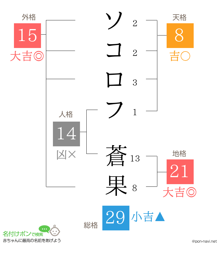 ソコロフ 蒼果さんの姓名判断結果