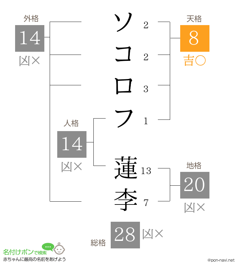 ソコロフ 蓮李さんの姓名判断結果