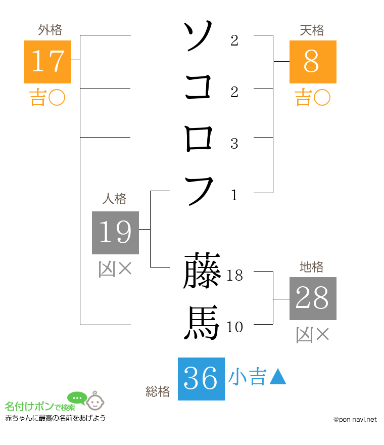 ソコロフ 藤馬さんの姓名判断結果