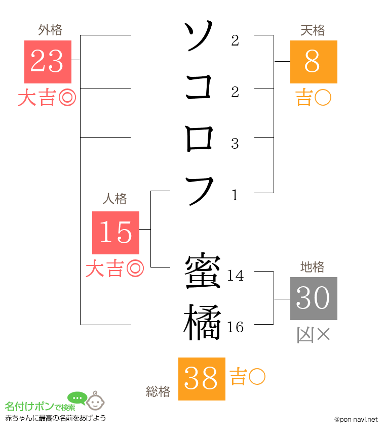 ソコロフ 蜜橘さんの姓名判断結果