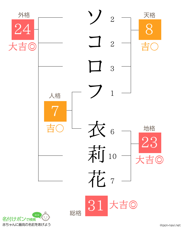 ソコロフ 衣莉花さんの姓名判断結果