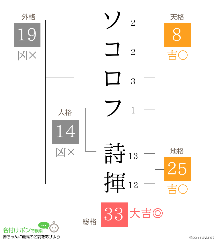 ソコロフ 詩揮さんの姓名判断結果