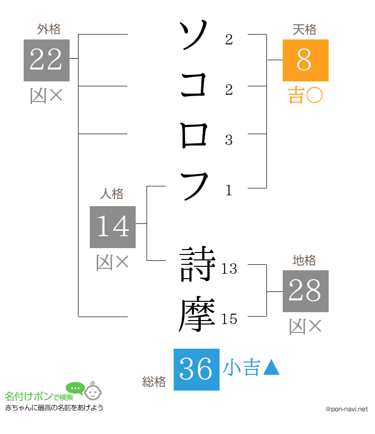 ソコロフ 詩摩さんの姓名判断結果