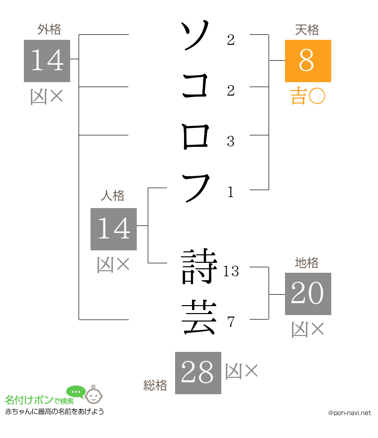 ソコロフ 詩芸さんの姓名判断結果