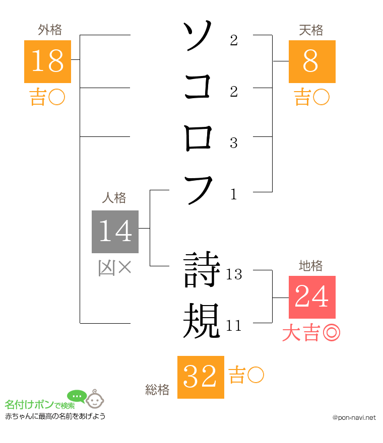ソコロフ 詩規さんの姓名判断結果